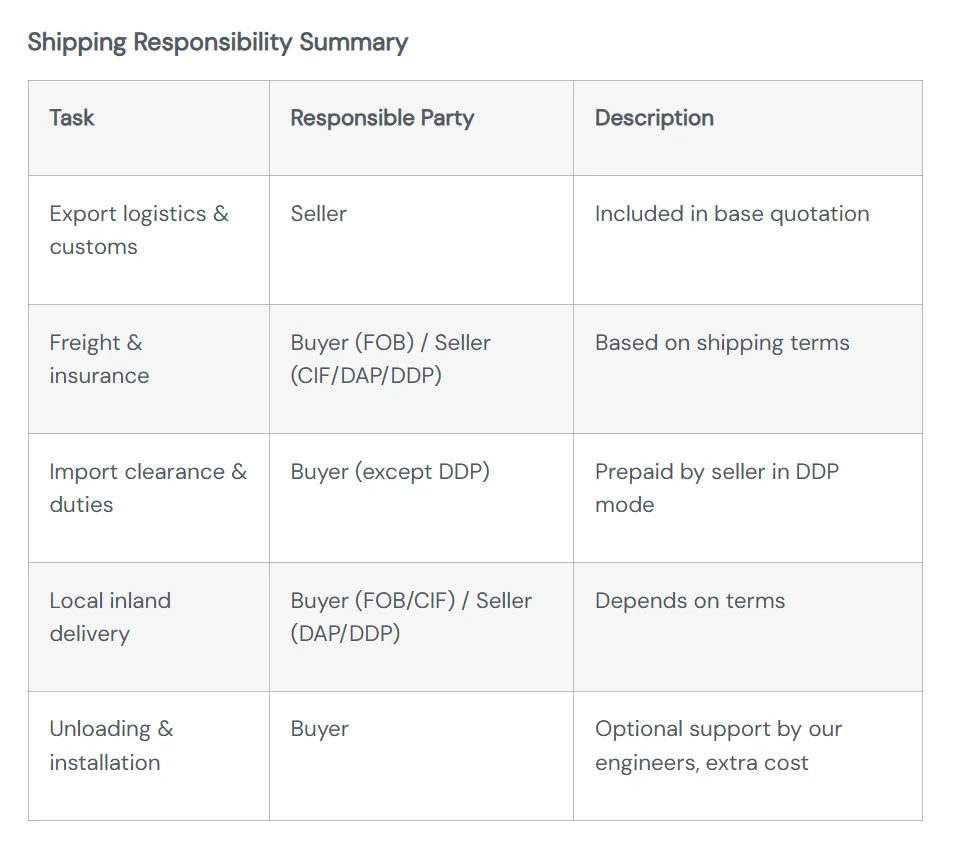 Shipping Responsibility Summary