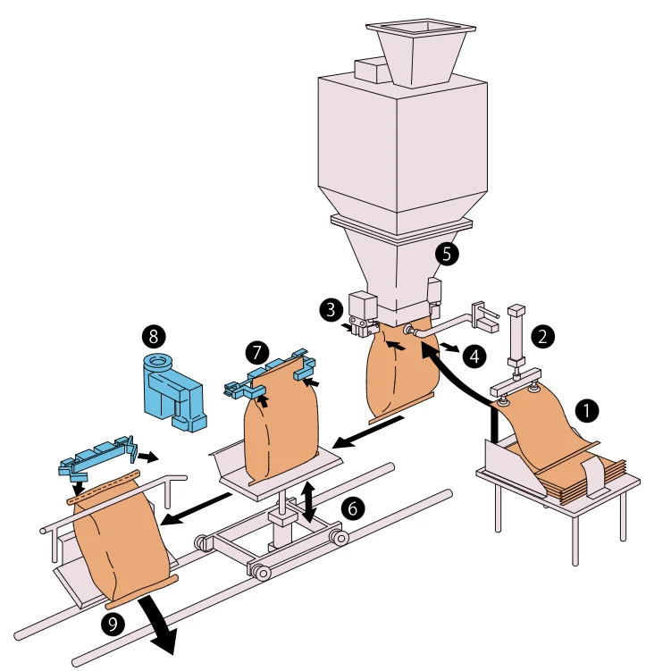 bagging machine construction